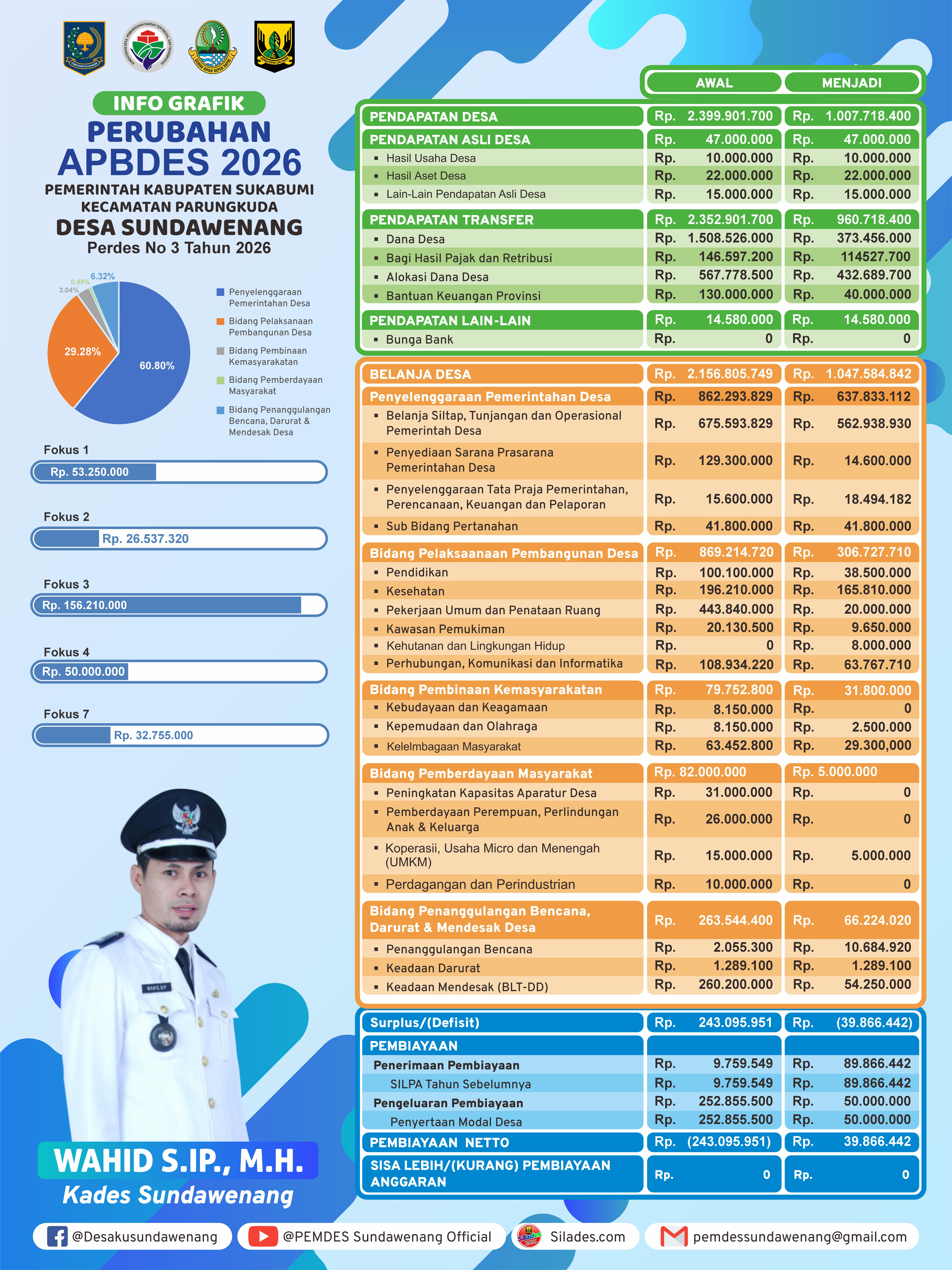 INFOGRAFIK PERUBAHAN APBDESA TAHUN ANGGARAN 2026